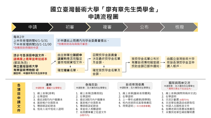 轉知-國立臺灣藝術大學「廖有章先生獎學金」115學年第1學期申請圖片